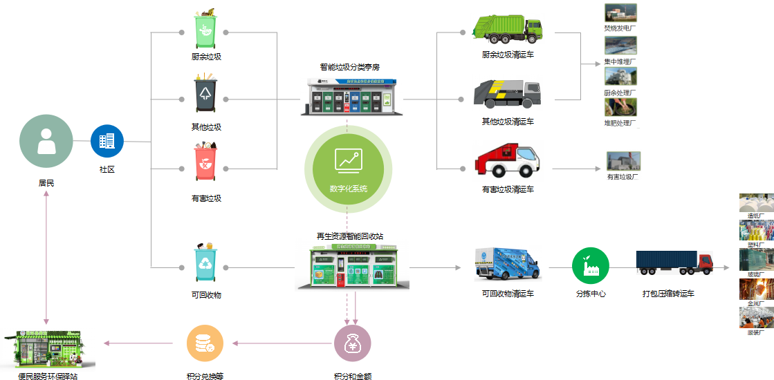 智能垃圾分類平臺,華展環境,貓先生垃圾分類 智能垃圾分類平臺,華展環境,貓先生垃圾分類